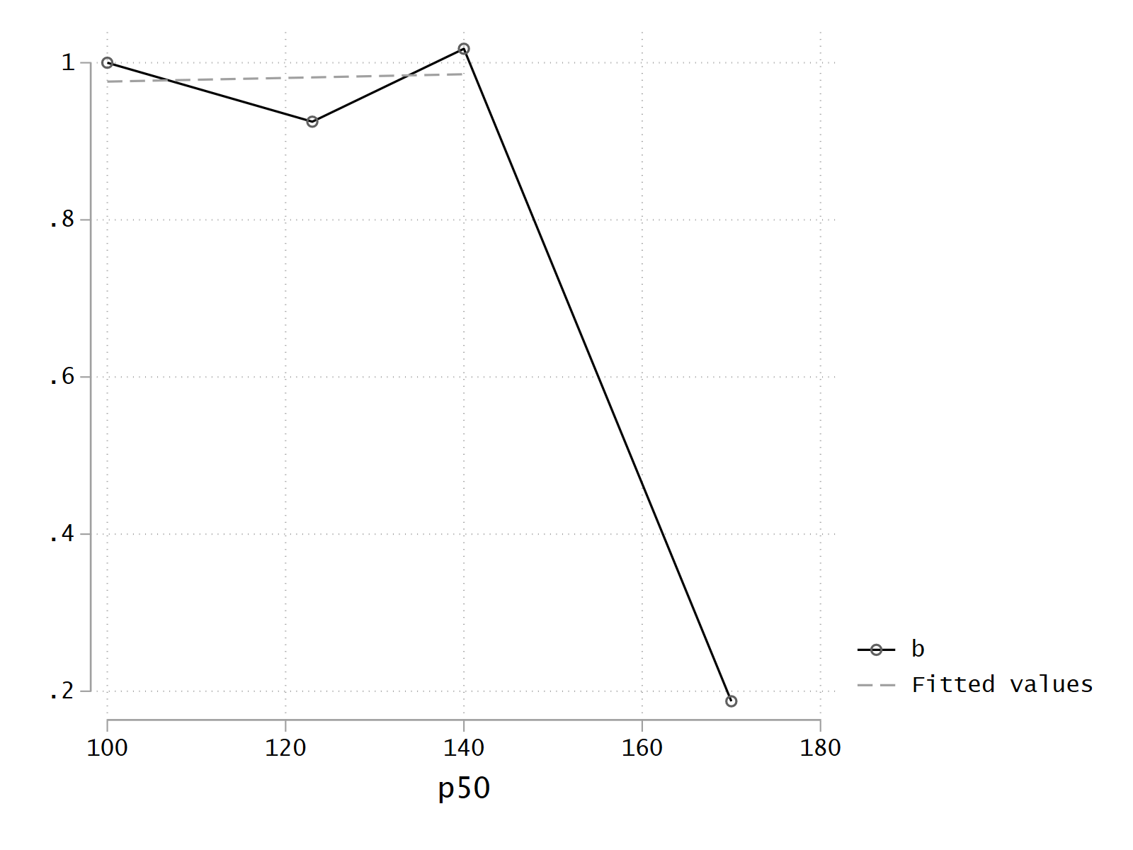 Prediction modelling in logistic regression StataHacks